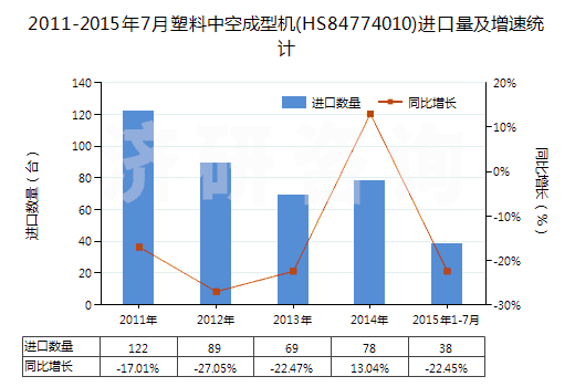 2011-2015年7月塑料中空成型機(jī)(HS84774010)進(jìn)口量及增速統(tǒng)計